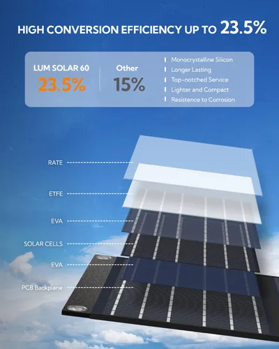 Vista 7 de LUMOPAL - Panel solar portátil, 60 W, paneles solares plegables, cargador solar plegable con PD60W USB C QC3.0 USB A salida impermeable