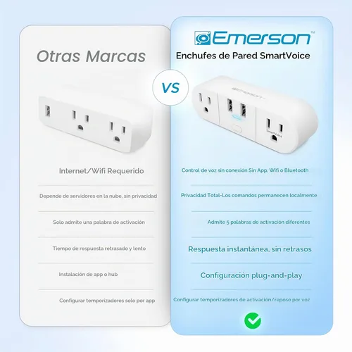 Vista 3 de Emerson SmartVoice - Enchufe de pared 4 en 1, tomacorriente inteligente controlado por voz con 2 salidas de CA y 2 puertos USB-A, sin WiFi, sin