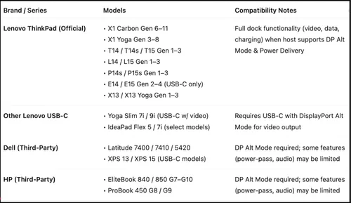 Vista 7 de 40AS0090US Lenovo Thinkpad Estación de acoplamiento USB-C Gen 2 - 1 año de garantía - Muelle Thunderbolt 3 Thinkpad, HDMI, DisplayPort y cable USB C
