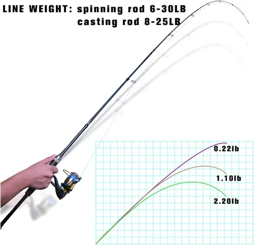 Vista 12 de Goture Cañas de Pescar de Viaje, Caña de Pescar de 4 Piezas con Estuche/Bolsa, Caña de Casting/Spinning, Caña Baitcasting Ultraligera de 7 Pies
