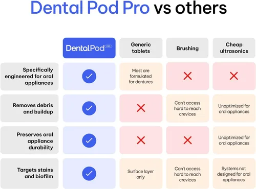 Vista 7 de Zima Dental Pod PRO: Nueva máquina limpiadora ultrasónica de retenedores. Líder del mercado, mejor limpiador de alineadores, limpiador de protector