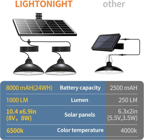 Vista 4 de Luz colgante solar de doble cabezal Lightonight Indoor Outdoor, Remote IP65 Waterproof Dusk to Dawn Solar Shed Lamp for Gazebo, Barn, Stables
