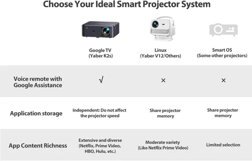 Vista 5 de Proyector 4K con Google TV, YABER K2s WiFi 6 Bluetooth, Sonido de JBL, Audio Dolby, Enfoque Automático y Keystone, Proyector de Película al Aire
