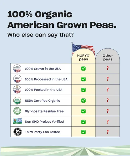 Vista 7 de NUFYX® Proteína en polvo de propiedad familiar, a base de plantas orgánicas, hecha con guisantes 100% cultivados en Estados Unidos, 0.71 onzas