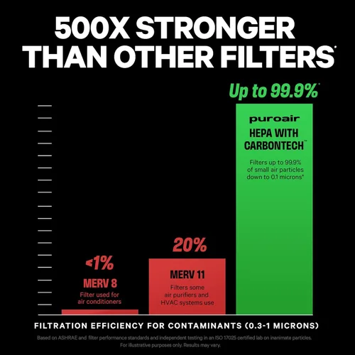Vista 3 de PuroAir 240 Filtro de Reemplazo - Filtros HEPA hasta 99.9% de Humo, Polen, Polvo y Contaminantes Domésticos Comunes - Filtro de Aire HEPA