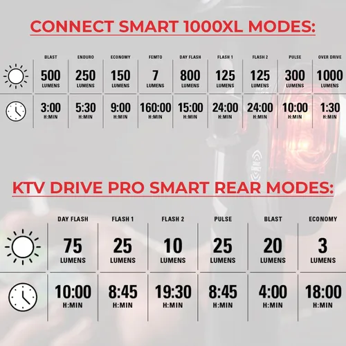 Vista 3 de LEZYNE Connect Smart 1000XL y KTV Drive Pro - Combo de luz de ciclismo inteligente Faro de aluminio CNC de 1000 lúmenes y kit de luz trasera gran