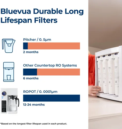 Vista 6 de Bluevua RO100ROPOT - Filtro de agua para encimera con sistema de ósmosis inversa, purificación de 4 etapas, filtración de ósmosis inversa, 2:1 puro