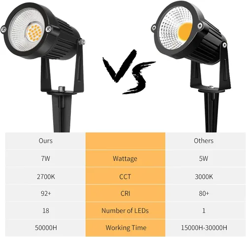 Vista 6 de REEGOLD Luces de paisaje de bajo voltaje para exteriores: 7W 700LM Iluminación LED de paisaje con conectores para árbol jardín patio camino Focos