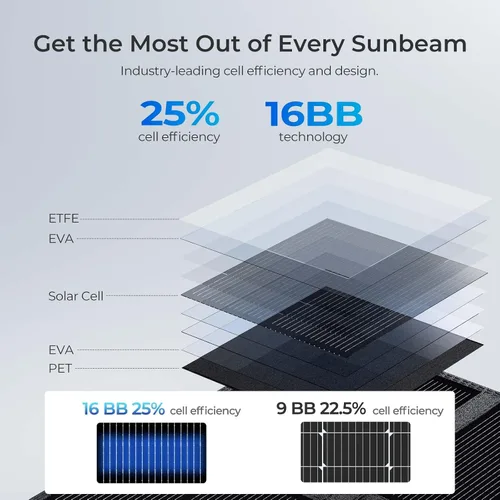 Vista 7 de Renogy Manta de Panel Solar de 200 Vatios, Paneles Solares Plegables Portátiles Tipo N, 25% de Alta Eficiencia Ligero Ahorro de Espacio de 8