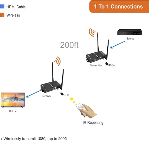 Vista 4 de J-tech Digital serie HDbitT de 1 x 2 inalámbrico HDMI se Extiende a 660 pies Antena doble admite full HD 1080P con transmisión de señal IR