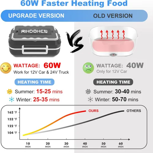 Vista 2 de RIKDOKEN Fiambrera eléctrica de calor más rápido de 60 W para automóvil, camión, trabajo, hogar, calentador de alimentos portátil de 12 V, 24 V, 110