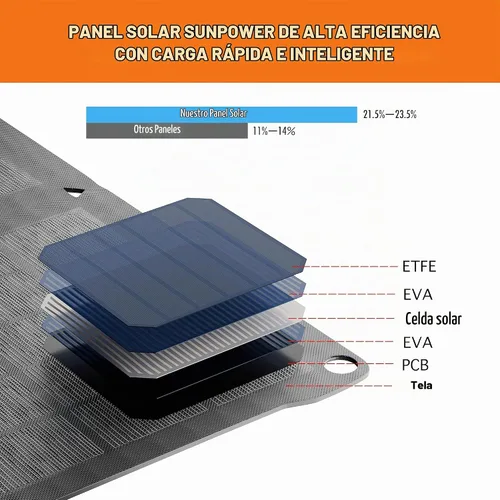 Vista 5 de Cargador de panel solar de 28 W, cargador solar portátil plegable con USB-C y salidas USB-A duales para teléfonos, tabletas, bancos de energía