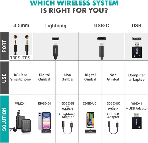 Vista 3 de Movo WMX-1 Sistema de micrófono inalámbrico Lavalier de 2.4 GHz compatible con cámaras DSLR, videocámaras, iPhone, teléfonos inteligentes Android