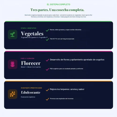 Vista 3 de FOOP Nutes Bloom Starter Pack: Obtén cogollos compactos, terpenos increíbles y una explosión de tricomas Infundido con Cal/Mag y sílice