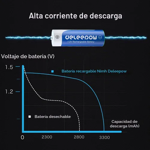 Vista 5 de Baterías recargables AA Nimh 3300mAh 1.2V tamaño AA recargable de alta capacidad 1200 ciclos, paquete de 8 (solo batería)