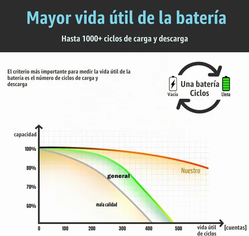 Vista 3 de Paquete de 1 batería de repuesto de capacidad real de 6 AH compatible con herramientas Dewalt de 20 V Max, baterías de 20 voltios compatibles