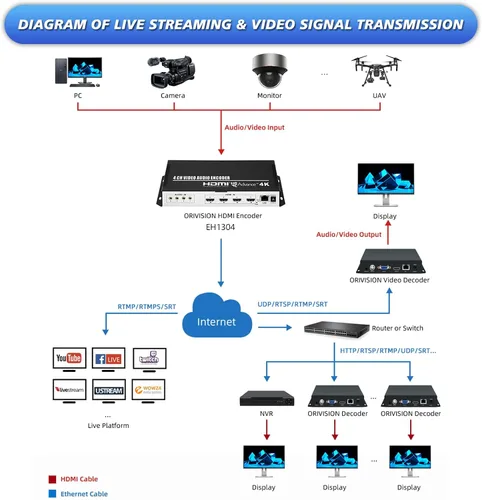 Vista 5 de Codificador de video HDMI 4K H.265 264 MJPEG de 4 canales con pantalla, salida máxima de 16 alimentaciones, audio adicional HTTP RTSP RTMP RTMPS SRT