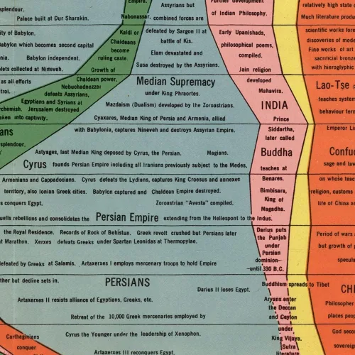 Vista 8 de The Histomap: Four Thousand Years of World History, Relative Power of Contemporary States, Nations and Empires circa 1931 (12 x 60 inches)