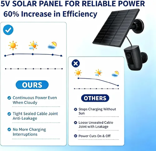 Vista 7 de Paneles solares para cámara Ring al aire libre inalámbrica (Nueva Generación) Cargador de panel solar de 5W 5V con USB-C y enchufe para Spotlight