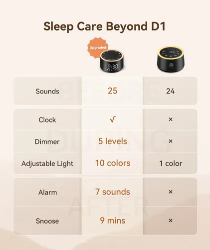 Vista 2 de Dreamegg Máquina de Sonido para Dormir - Máquina de Sonido de Ruido Blanco D1 Nova para Bebé y Adulto con Reloj Despertador, Sonidos Relajantes