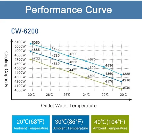 Vista 5 de S&A Enfriador de agua industrial genuino CW-6200AI para tubo láser de metal Co2, tubo láser de vidrio de CO2, husillo CNC, semiconductor, estado