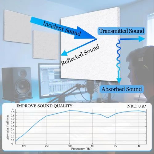 Vista 3 de BXI Absorción de sonido, 12 x 12 x 0.4 pulgadas, 16 paneles de absorción acústica de alta densidad, paneles de absorción de sonido que reducen