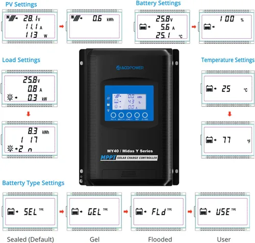 Vista 4 de ACOPOWER Midas 40A MPPT controlador de carga solar 100V PV tierra negativa con medidor remoto MT50 controlador de panel solar funciona con batería