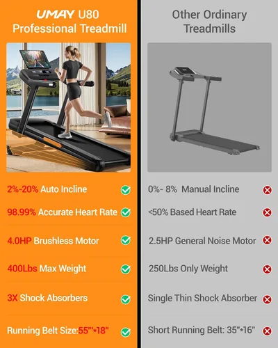 Vista 4 de UMAY Fitness Foldable Treadmill with 2-20% Auto Incline 400LB Capacity