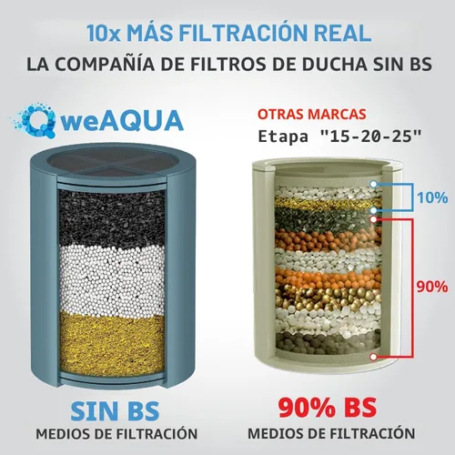 Vista 2 de WeAQUA Filtros de Ducha de Servicio Pesado Familiar Paquete de 2 – 99% de Eliminación para Agua Dura, Cloro, Fluoruro, Metales Pesados, Micro-vida