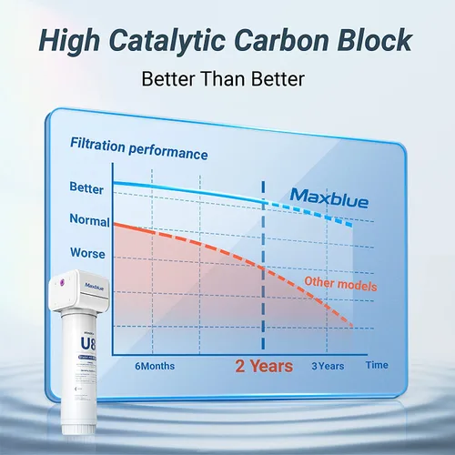 Vista 3 de Outlet Maxblue U8-ST - Filtro de agua para debajo del fregadero, 2 años de alta capacidad, reduce el plomo, cloro, metales pesados, mal sabor