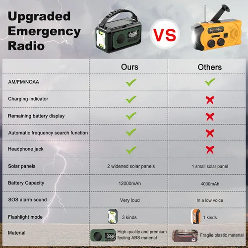 Vista 4 de Radio de emergencia de 44400 mWh/12000 mAh, radio solar portátil con manivela AM/FM/NOAA Radio meteorológica con 2 paneles solares, 3 métodos