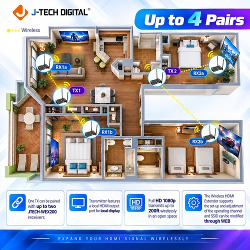 Vista 5 de J-tech Digital serie HDbitT de 1 x 2 inalámbrico HDMI se Extiende a 660 pies Antena doble admite full HD 1080P con transmisión de señal IR