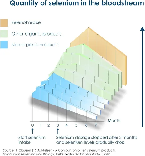 Vista 7 de Pharma Nord SelenoPrecise Selenio 100 mcg - 60 Tabletas Tiroides, apoyo inmunológico y antioxidante, alta absorción garantizada, sin OMG, sin