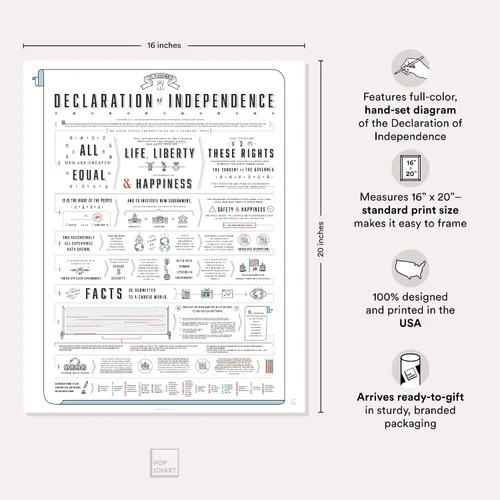 Vista 2 de Pop Chart Declaración de Independencia diagramada Póster artístico de 16 x 20 pulgadas Infografía legible del documento fundacional de Estados