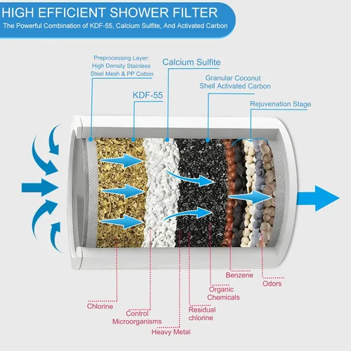 Vista 5 de Filtro de ducha de 25 etapas, potente filtro de agua para agua dura, filtros de cabezal de ducha para eliminar los químicos tóxicos del cloro