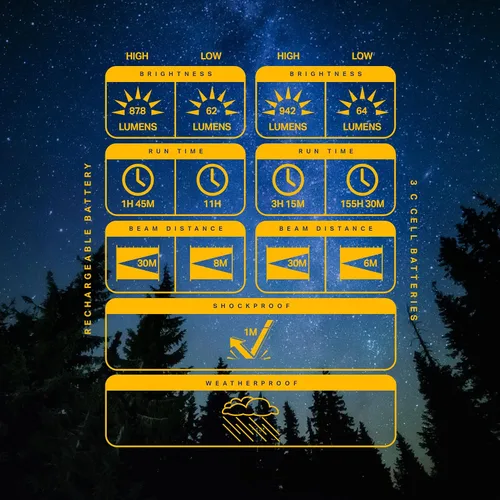 Vista 6 de LUXPRO Linterna LED recargable de doble potencia de 940 lúmenes con lente difusa para hasta 155 horas de uso - Linterna de camping con banco