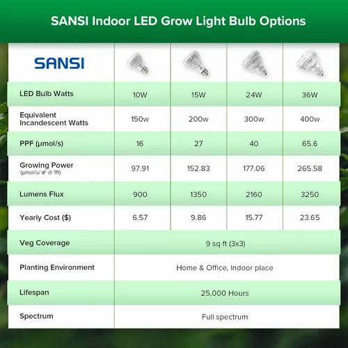 Vista 7 de SANSI Bombilla de cultivo con tecnología COC, lámpara de cultivo de espectro completo de 10 W (equivalente a 150 W) con lente óptica para alto PPFD