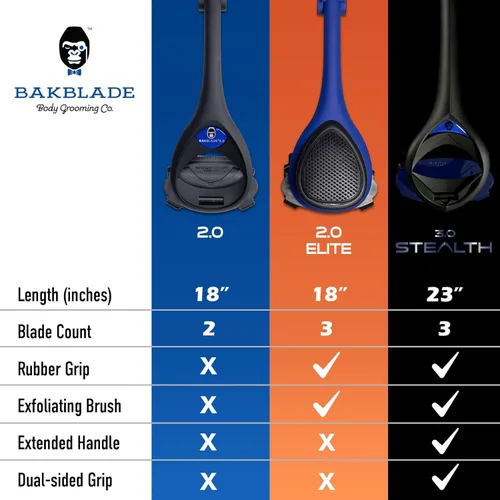 Vista 5 de BAKblade 2.0/ELITE PLUS - Depilador de espalda y afeitadora corporal (bricolaje), mango ergonómico fácil de usar para una afeitada sin dolor, 3