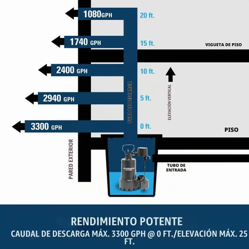 Vista 5 de Superior Pump 92053 Bomba sumergible de sumidero de hierro fundido con interruptor vertical, más válvula de retención de bota de goma de 1-1/2