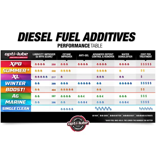 Vista 5 de Opti-Lube Summer+ Fórmula de cetano aditivo para combustible diesel: galón (1 galón - trata 2560 galones)