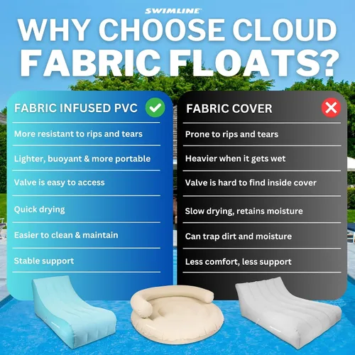 Vista 6 de SWIMLINE Original Cloud Chaise 360 - Tumbona flotante para piscina y lago, balsa circular para adultos y niños, respaldo W Cómoda textura