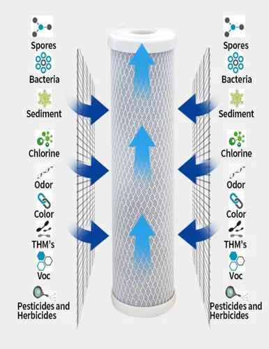 Vista 3 de CFS Juego de 4 filtros de agua de repuesto que incluye cartuchos de sedimentos, bloques de carbono, GAC y cartuchos en línea compatibles con modelos