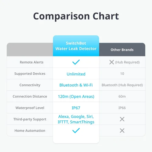 Vista 2 de SwitchBot Sensor de agua WiFi, detector inteligente de fugas de agua, alertas ajustables de 100 dB y alertas de aplicaciones, impermeable IP67