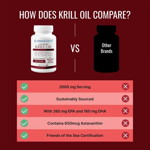 Vista 5 de Approved Science Aceite de krill - 2000 mg de aceite de krill antártico, 650 mcg de astaxantina - 260 mg EPA, 160 mg DHA - 60 cápsulas blandas - 1