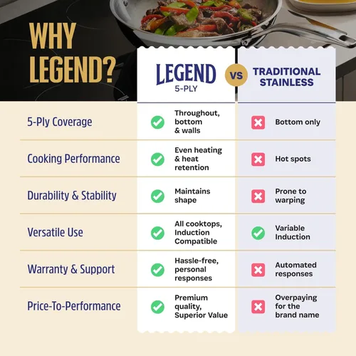 Vista 8 de LEGEND COOKWARE Cacerola de acero inoxidable de 5 capas de 2 cuartos de galón con tapa, compatible con inducción, apta para horno a 800 °F,