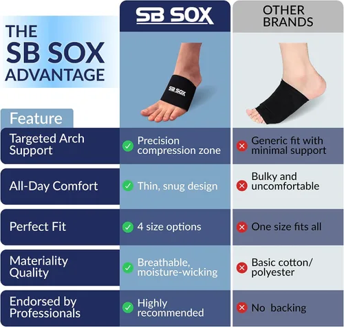 Vista 6 de SB Sox Mangas de compresión para pie para hombres y mujeres, los mejores calcetines para fascitis plantar para el alivio del dolor de fascitis