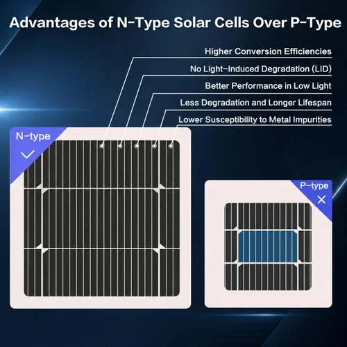 Vista 2 de Panel solar bifacial de 200 W, panel solar monocristalino tipo N 16BB, 25% de alta eficiencia, IP65 impermeable, para casa rodante, barco, sistema