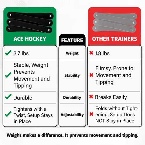 Vista 7 de ACE HOCKEY The Snake Stickhandling Trainer – Adjustable Hockey Training Aid for Puck Control, Quick Hands, Reaction Time & Coordination – Snake 5