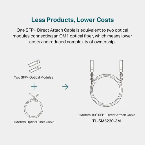 Vista 6 de TP-Link Omada SM5220-3M Cable de conexión directa 10G SFP+ (DAC) de 9.8 ft/ 10 pies Cable Twinax pasivo Conector SFP+ 10GBASE-CU a SFP+ Plug