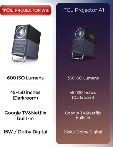 Vista 10 de TCL Proyector inteligente A1s compatible con 4K, compatible con Google TV y Netflix, WIFI y Bluetooth, enfoque automático Keystone, Native 1080p